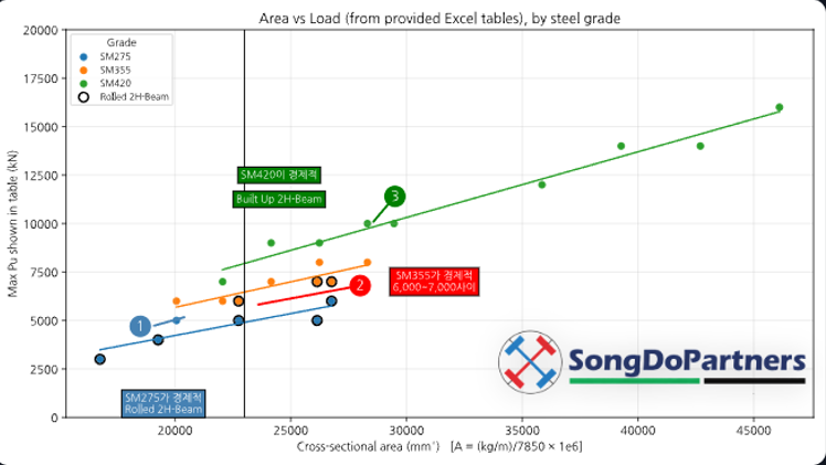 강종별 단면적(A)–최대 Pu 산점도