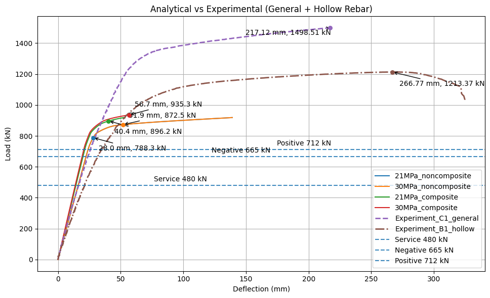 5m SLIMBOX 하중-처짐 그래프